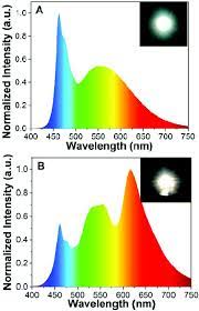 Check spelling or type a new query. Dye Embedded Yag Ce 3 Sio 2 Composite Phosphors Toward Warm Wleds Through Radiative Energy Transfer Preparation Characterization And Luminescence Nanoscale Rsc Publishing Doi 10 1039 C8nr07360k