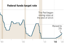 fed raises interest rates for sixth time since financial