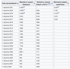 Większość osób pracujących za minimalną stawkę zastanawia się jednak, ile dostanie na rękę? Wynagrodzenie I Placa Minimalna 2800 Brutto Ile To Netto Na Reke 2021 Pozyczasz Pl