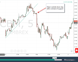 6 Best Price Action Trading Strategies