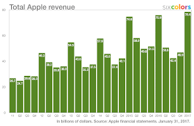 Apples Record Quarter By The Numbers Six Colors