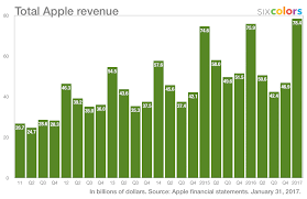 apples record quarter by the numbers six colors