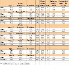Gmat Gmat Score Chart