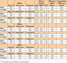 gmat gmat score chart