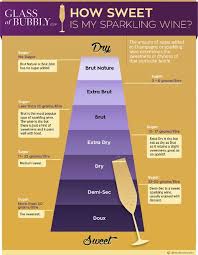 Sparkling Wine Sweetness In 2020 Wine Drinks Wine Recipes Sparkling Wine