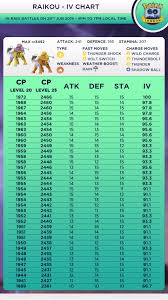 Raikou Iv Chart 90 Ivs Plus 10 10 10 Thesilphroad