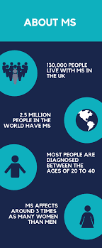Since ms affects the nerve cells in the brain and spinal cord, you may have a wide range of symptoms. What Is Ms