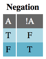 Boolean Logic In Javascript Part 1 Boolean Operators Truth By Nick Gard Medium