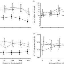 Check spelling or type a new query. Pdf Proximity To Forest Edge Does Not Affect Crop Production Despite Pollen Limitation