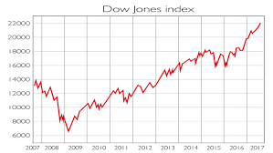 chart of the week ignore the chatter about the dow jones