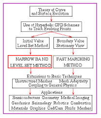 Narrow Band Level Set Methods