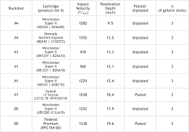 Maximum Effective Range Of Buckshot