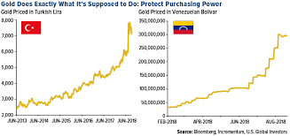 5 Charts That Show Why Gold Belongs In Your Portfolio Now