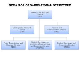 Organizational Chart Neda Ro I Ilocos Region