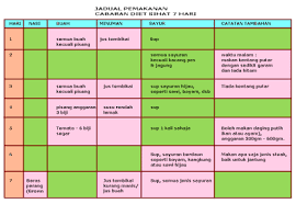 Apa saja jenis makanan diet yang murah meriah? Jadual Diet If