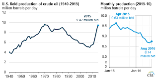 U S Crude Oil Production In 2015 Was The Highest Since 1972