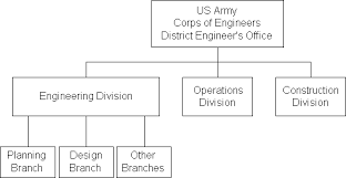 Project Management For Construction Organizing For Project