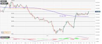 Gbp Jpy Technical Analysis Surges To Fresh Six Month Top