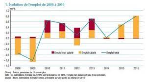La parution de cette édition 2020 vient clôturer une année singulière, à l'international comme en france. Emploi Chomage Salaires Les Principales Evolutions Du Marche Du Travail Selon L Insee Challenges
