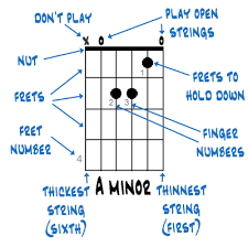 How To Read Guitar Chord Charts In 2019 Guitar Chord Chart