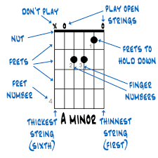 how to read guitar chord charts in 2019 guitar chord chart