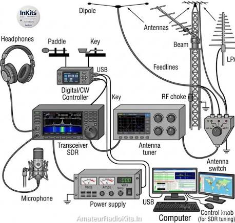 labelled ham radio setup diagram, credit: Andy Fillmore