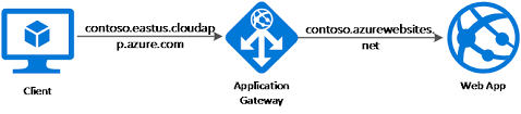 Troubleshoot Redirection To App Service Url Azure Application Gateway Microsoft Docs