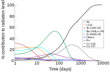 Over 9 radioactive cloud/fallout over europe from the chernobyl disaster 2:17), uploaded 1 march 2009. Chernobyl Disaster Wikipedia