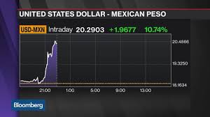 Mexicos Peso Plunges As Trump Victory Casts Doubt On Trade