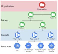 Gcp cloud platform or gcp certifications is the most popular certification that has been preferred by every professional to accomplish a better job position and job promotion in their career. Gcp Google Compute Platform Google Certified Professional Index