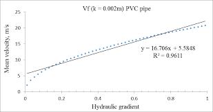 flow curve for full flowing pipe using colebrook white