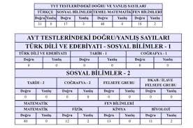 Ösym aday i̇şlemleri mobil uygulaması yayında! Yks Sonuclari Aciklandi Technopat Sosyal