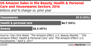 Us Amazon Sales In The Beauty Health Personal Care And