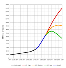 PopulaÈ›ia PÄƒmantului Wikipedia