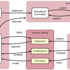 The quality and operations department at abb is responsible for the deployment of process mining at abb, and selected celonis as the preferred vendor. Pdf Process Mining Tools Comparison