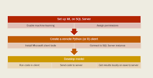 Mysql, sql server, ms access, oracle, sybase, informix, postgres, and other database systems. Stone Soup Cooking Up Custom Solutions With Sql Server Machine Learning