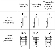 How To Play Power Chords On Guitar Dummies