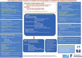 Brain tumours in children are the most common site for solid tumours in childhood. The Diagnosis Of Brain Tumours In Children A Guideline To Assist Healthcare Professionals In The Assessment Of Children Who May Have A Brain Tumour Archives Of Disease In Childhood
