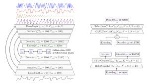 Github Facebookresearch Demucs Code For The Paper Music Source Separation In The Waveform Domain In 2020 Deep Learning Standard Deviation Coding