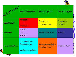 We can translate it into one of three english tenses: Die Zeitformen Das Praesens Das Praeteritum Das Perfekt Das Plusquamperfekt Das Futur I Das Futur Ii Ppt Video Online Herunterladen