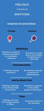 Difference Between Feelings And Emotions With Table In 2020 Descriptive Word Cloud Feelings And Emotions