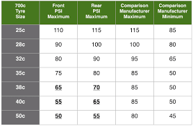 what tyre pressure should you use for bicycle touring