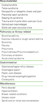 Noncardiac Causes Of Chest Pain In Children Download Table