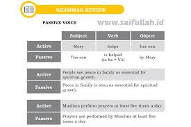 Arrange into question in passive voice! Penjelasan Tentang Passive Voice Yang Sederhana Dan Mudah Dipahami Saifullah Id