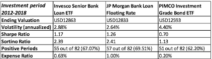 Zega financial debuts 1st etf. Bank Loan Funds As An Offshore Investment Option Moneyweb