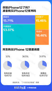 约6成网友不愿为iPhone12买单，苹果官网却被抢崩了？“真香”背后真相是... - 21世纪经济报道