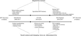 Media Representation Of Digital Free Tourism A Critical Discourse Analysis Sciencedirect