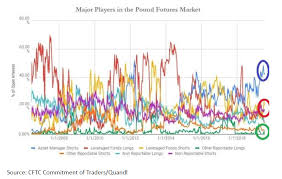 Pound Sterling Pound At Peak Negativity May Witness Bounce