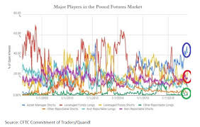 pound sterling pound at peak negativity may witness bounce