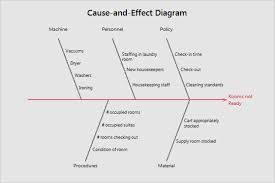 Ein ishikawa diagramm lässt sich flexibel den jeweiligen zielen und randbedingungen anpassen. Overview For Cause And Effect Diagram Minitab